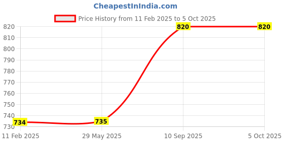 firstcry.com DearJoy Cat and Mouse Combo Soft Toy Grey and Brown dearjoy Price History Graph from 11 Feb 2025 to 5 Oct 2025