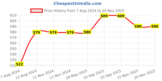 firstcry.com DearJoy Cotton Baby Bedding Set with Mosquito Net - Pink dearjoy Price History Graph from 7 Aug 2024 to 20 Nov 2025