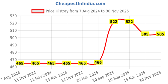 firstcry.com DearJoy Cute Burger Soft Toy and Pillow Orange - Length 32 cm dearjoy Price History Graph from 7 Aug 2024 to 30 Nov 2025