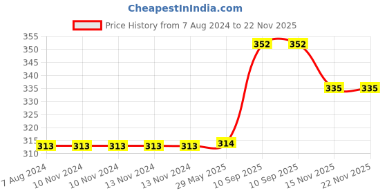 firstcry.com DearJoy Cute Cat Soft toy - Grey Height 22 cm dearjoy Price History Graph from 7 Aug 2024 to 22 Nov 2025
