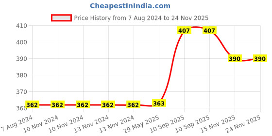 firstcry.com DearJoy Cute Dog Soft Toy - Height 30 cm dearjoy Price History Graph from 7 Aug 2024 to 24 Nov 2025
