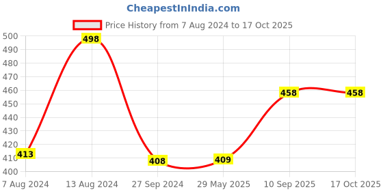 firstcry.com DearJoy Elephant Shaped Plush Soft Toy - Blue dearjoy Price History Graph from 7 Aug 2024 to 16 Oct 2025