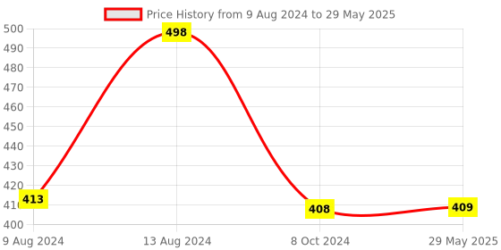 firstcry.com DearJoy Elephant Shaped Plush Soft Toy - Grey dearjoy Price History Graph from 9 Aug 2024 to 29 May 2025