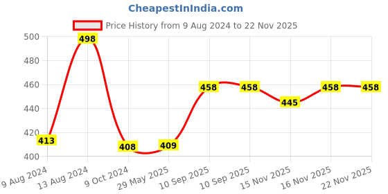 firstcry.com DearJoy Elephant Shaped Plush Soft Toy - Pink dearjoy Price History Graph from 9 Aug 2024 to 22 Nov 2025