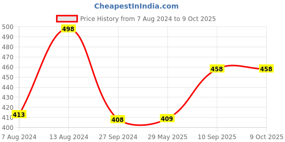 firstcry.com DearJoy Elephant Shaped Plush Soft Toy - Yellow dearjoy Price History Graph from 7 Aug 2024 to 8 Oct 2025