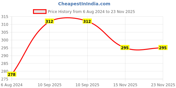 firstcry.com DearJoy Emoji Pillow Soft Toy - Yellow - 32 cm dearjoy Price History Graph from 6 Aug 2024 to 23 Nov 2025