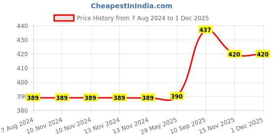 firstcry.com DearJoy Explorer Girl Soft Toy, 40 cm dearjoy Price History Graph from 7 Aug 2024 to 30 Nov 2025