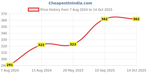 firstcry.com DearJoy Flying Unicorn Soft toy - Pink 30cm dearjoy Price History Graph from 7 Aug 2024 to 14 Oct 2025