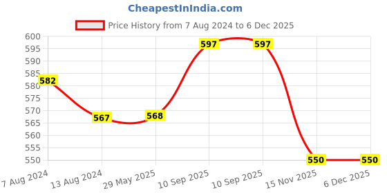 firstcry.com DearJoy Full Baby Cot Bumper Bunny Print - Pink dearjoy Price History Graph from 7 Aug 2024 to 6 Dec 2025
