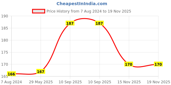firstcry.com DearJoy Little Penguin Soft Toy - Black dearjoy Price History Graph from 7 Aug 2024 to 19 Nov 2025