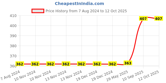 firstcry.com DearJoy Magic Floating Water Doodle Multicolour - 6 Pens and 1 Spoon dearjoy Price History Graph from 7 Aug 2024 to 12 Oct 2025