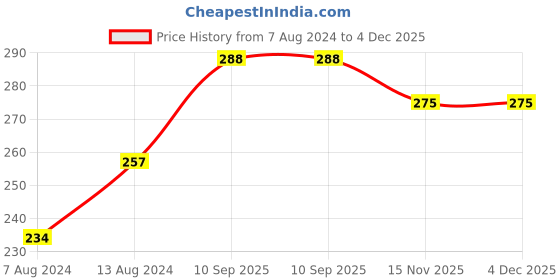 firstcry.com DearJoy Plush Monkey Shaped Soft Toy Cum Pillow Brown - Height 30 cm dearjoy Price History Graph from 7 Aug 2024 to 4 Dec 2025