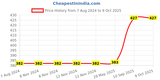 firstcry.com DearJoy Rabbit in a Carrot Soft Toys Orange - Height 20 cm dearjoy Price History Graph from 7 Aug 2024 to 9 Oct 2025