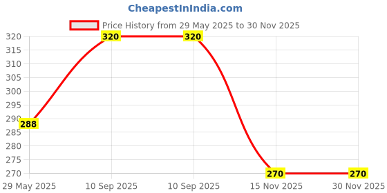 firstcry.com DearJoy Rainbow Teddy - Multicolor Height 30 cm dearjoy Price History Graph from 29 May 2025 to 30 Nov 2025