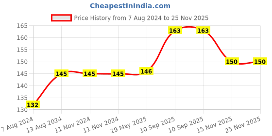 firstcry.com DearJoy Reversible Octopus Soft Toy Blue Pink - Length 17 cm dearjoy Price History Graph from 7 Aug 2024 to 24 Nov 2025