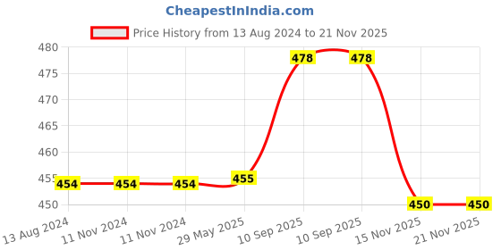 firstcry.com DearJoy Safety Helmet and Knee Pad Combo - Blue dearjoy Price History Graph from 13 Aug 2024 to 21 Nov 2025