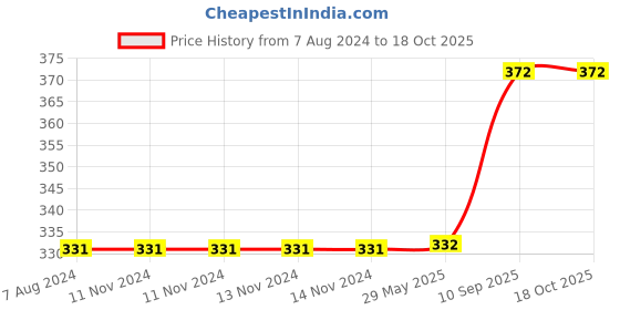 firstcry.com DearJoy Schoolboy Soft Toy - Height 32 cm dearjoy Price History Graph from 7 Aug 2024 to 17 Oct 2025