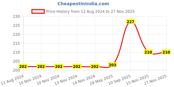 firstcry.com DearJoy Smiley Pillow - Yellow dearjoy Price History Graph from 12 Aug 2024 to 26 Nov 2025