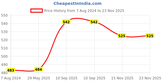 firstcry.com DearJoy Super Dot Markers Multicolor - 8 Pieces dearjoy Price History Graph from 7 Aug 2024 to 22 Nov 2025