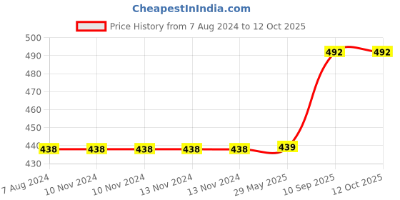 firstcry.com DearJoy Super Panda Soft Toy - Height 45 cm dearjoy Price History Graph from 7 Aug 2024 to 11 Oct 2025