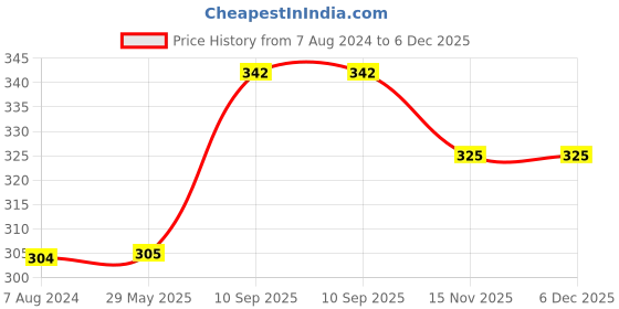 firstcry.com DearJoy Winky Rag Doll Brown - Height 40 cm dearjoy Price History Graph from 7 Aug 2024 to 5 Dec 2025