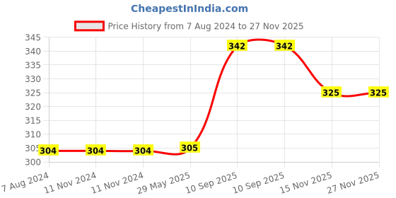 firstcry.com DearJoy Winky Rag Doll Pink - Height 40 cm dearjoy Price History Graph from 7 Aug 2024 to 27 Nov 2025