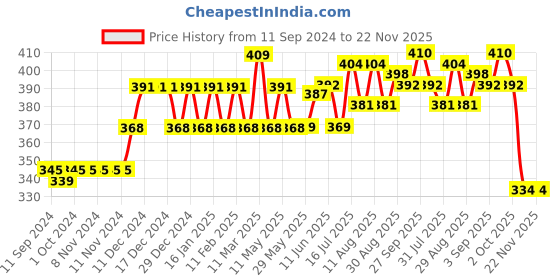 firstcry.com DeBelle Scented Soy Wax Candle - Lavender & Fresh Herbs debelle Price History Graph from 11 Sep 2024 to 22 Nov 2025