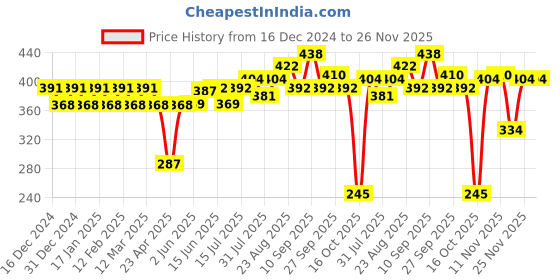 firstcry.com DeBelle Scented Soy Wax Candle - Oudh Jasmine debelle Price History Graph from 16 Dec 2024 to 25 Nov 2025