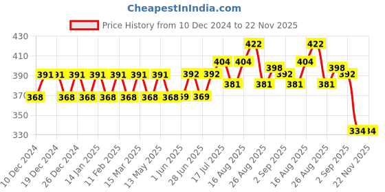 firstcry.com DeBelle Scented Soy Wax Candle - Temple Bells debelle Price History Graph from 10 Dec 2024 to 22 Nov 2025