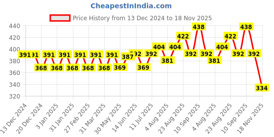 firstcry.com DeBelle Scented Soy Wax Candle - Yuzu Rose debelle Price History Graph from 13 Dec 2024 to 18 Nov 2025