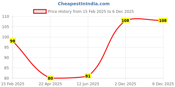 firstcry.com Decor Mantra 16 inch 2 number foil balloon perfect for birthday decoration and special occasions - Blue - Pack of 1 decor mantra Price History Graph from 15 Feb 2025 to 3 Dec 2025