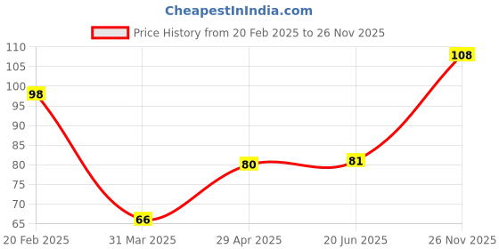 firstcry.com Decor Mantra 16 inch 3 number foil balloon perfect for birthday decoration and special occasions - Blue - Pack of 1 decor mantra Price History Graph from 20 Feb 2025 to 26 Nov 2025