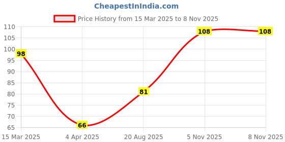 firstcry.com Decor Mantra 16 inch 6 number foil balloon perfect for birthday decoration and special occasions - Gold - Pack of 1 decor mantra Price History Graph from 15 Mar 2025 to 6 Nov 2025