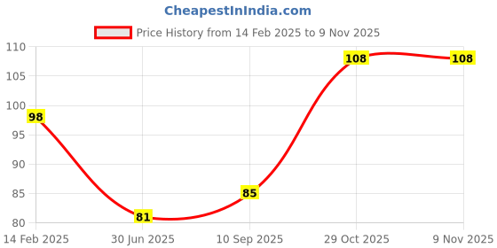 firstcry.com Decor Mantra 16 inch 6 number foil balloon perfect for birthday decoration and special occasions - Pink - Pack of 1 decor mantra Price History Graph from 14 Feb 2025 to 9 Nov 2025