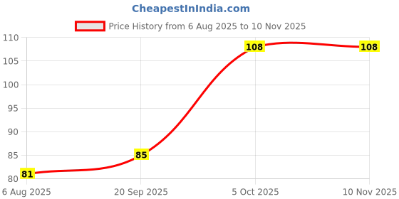 firstcry.com Decor Mantra 16 inch 7 number foil balloon perfect for birthday decoration and special occasions - Silver - Pack of 1 decor mantra Price History Graph from 6 Aug 2025 to 9 Nov 2025