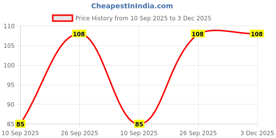 firstcry.com Decor Mantra 16 inch 8 number foil balloon perfect for birthday decoration and special occasions - Blue - Pack of 1 decor mantra Price History Graph from 10 Sep 2025 to 3 Dec 2025