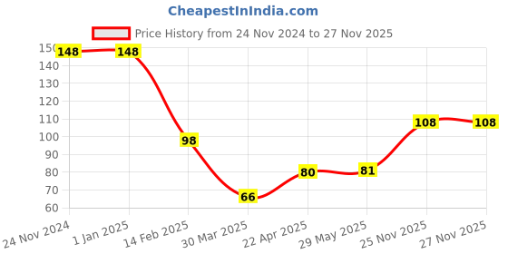 firstcry.com Decor Mantra 16 inch 9 number foil balloon perfect for birthday decoration and special occasions - Blue - Pack of 1 decor mantra Price History Graph from 24 Nov 2024 to 26 Nov 2025