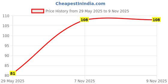 firstcry.com Decor Mantra 16 inch 9 number foil balloon perfect for birthday decoration and special occasions - Gold - Pack of 1 decor mantra Price History Graph from 29 May 2025 to 9 Nov 2025