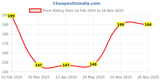 firstcry.com Decor Mantra baby girl scrolling foil ballloon for baby shower first birthday & new born baby- Pink - Pack of 5 decor mantra Price History Graph from 14 Feb 2025 to 25 Nov 2025