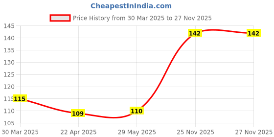 firstcry.com Decor Mantra cake shape big large size foil balloon for party decorration - Pink - Pack of 1 decor mantra Price History Graph from 30 Mar 2025 to 26 Nov 2025