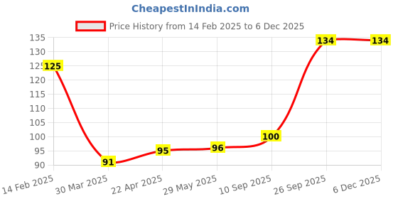 firstcry.com Decor Mantra Confetti Balloons with Curling Ribbon for Birthday Party Decoration and Baby Shower Celebartion - Silver - Pack of 11 decor mantra Price History Graph from 14 Feb 2025 to 5 Dec 2025