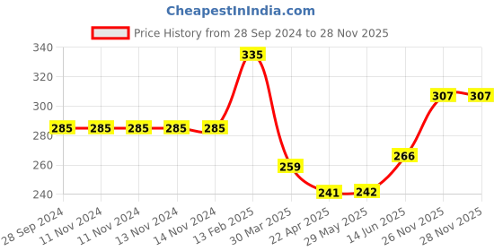 firstcry.com decor mantra Decor Mantra: Spiderman Foil Balloon Birthday Kit for Boys & Girls - Create Stunning Indoor & Outdoor Decor with Metallic Balloons, Curling Ribbon, and Balloon Strip Arch - Pack of 41 decor mantra Price History Graph from 28 Sep 2024 to 28 Nov 2025