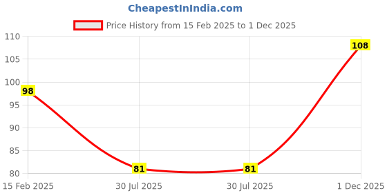 firstcry.com Decor Mantra H letter alphabet foil baloon is perfect for birthday decoration- Gold - Pack of 1 decor mantra Price History Graph from 15 Feb 2025 to 1 Dec 2025