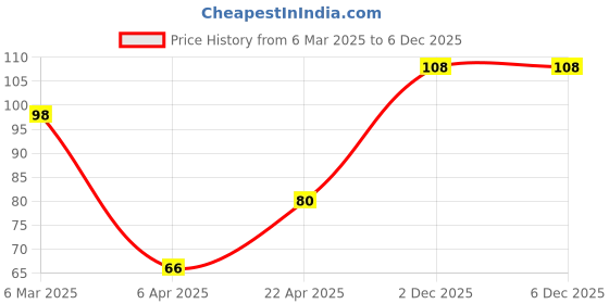 firstcry.com Decor Mantra K letter alphabet foil baloon is perfect for birthday decoration- Silver - Pack of 1 decor mantra Price History Graph from 6 Mar 2025 to 4 Dec 2025