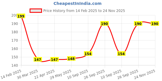 firstcry.com Decor Mantra Micky mouse theme cartoon character foil balloon for birthday decoration kit - Red - Pack of 5 decor mantra Price History Graph from 14 Feb 2025 to 24 Nov 2025
