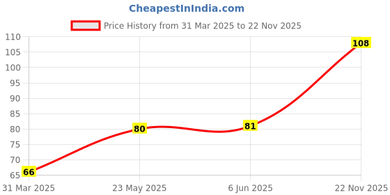 firstcry.com Decor Mantra N letter alphabet foil baloon is perfect for birthday decoration- Silver - Pack of 1 decor mantra Price History Graph from 31 Mar 2025 to 22 Nov 2025