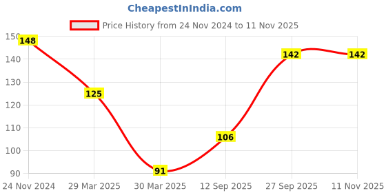 firstcry.com Decor Mantra Number 0 foil balloon 32 inch for birthday decoration items - Rose gold - Pack of 1 decor mantra Price History Graph from 24 Nov 2024 to 11 Nov 2025