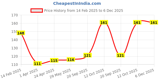 firstcry.com Decor Mantra Number 3 foil balloon 32 inch for birthday decoration items - Pink - Pack of 13 decor mantra Price History Graph from 14 Feb 2025 to 5 Dec 2025