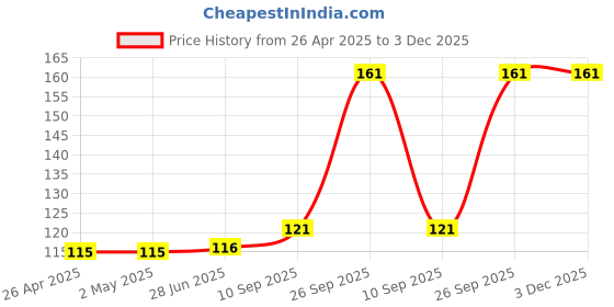 firstcry.com Decor Mantra Number 5 foil balloon 32 inch for birthday decoration items - Pink - Pack of 13 decor mantra Price History Graph from 26 Apr 2025 to 2 Dec 2025