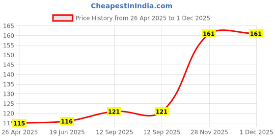 firstcry.com Decor Mantra Number 6 foil balloon 32 inch for birthday decoration items - Pink - Pack of 13 decor mantra Price History Graph from 26 Apr 2025 to 1 Dec 2025